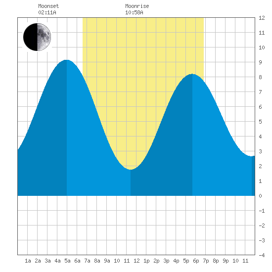 Rockland tide chart for Sunday, March 21, 2021
