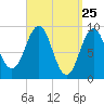 Rockland tide chart for Thursday, March 25, 2021