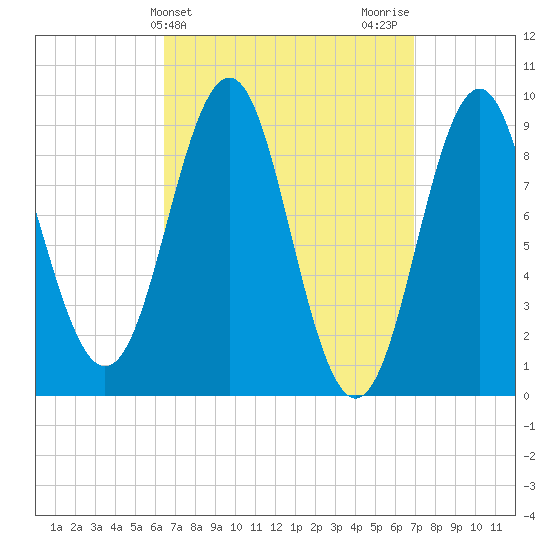 Rockland tide chart for Friday, March 26, 2021