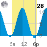 Rockland tide chart for Sunday, March 28, 2021