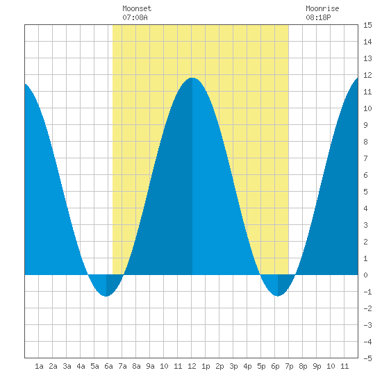 Rockland tide chart for Monday, March 29, 2021