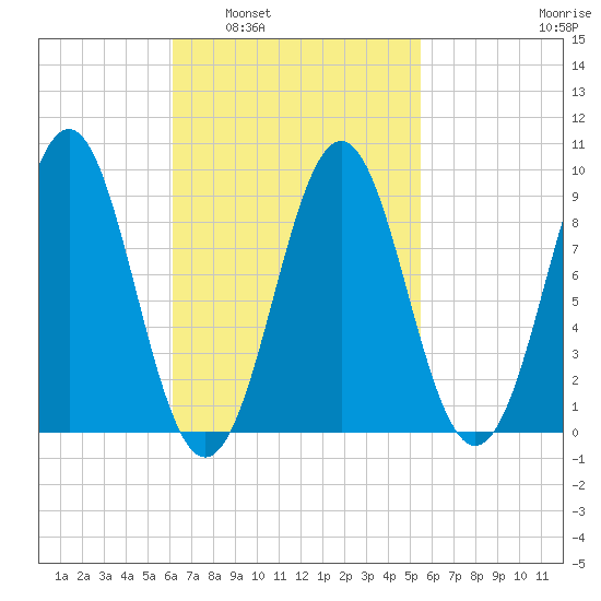 Rockland tide chart for Wednesday, March 3, 2021