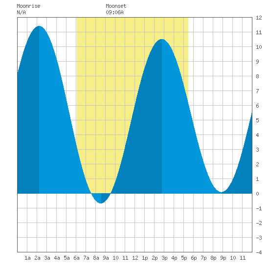 Rockland tide chart for Thursday, March 4, 2021