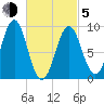 Rockland tide chart for Friday, March 5, 2021