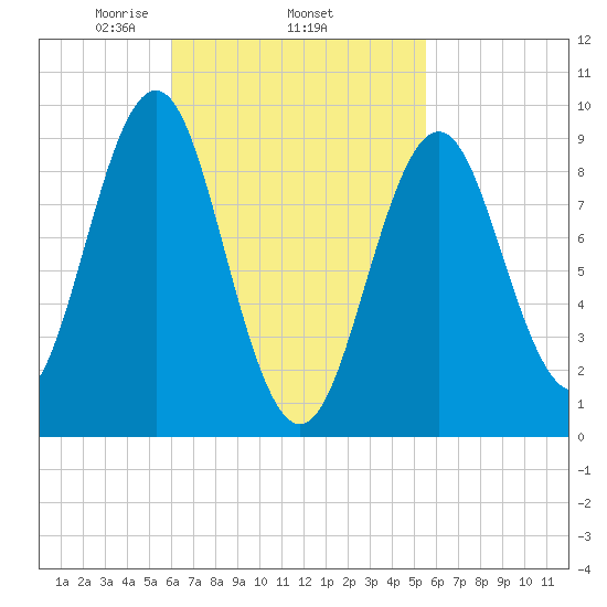Rockland tide chart for Sunday, March 7, 2021