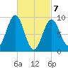 Rockland tide chart for Sunday, March 7, 2021