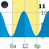 Rockland tide chart for Sunday, April 11, 2021