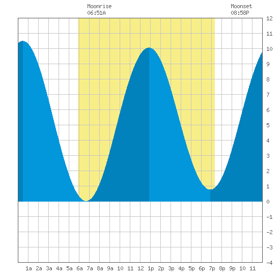 Rockland tide chart for Tuesday, April 13, 2021