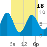 Rockland tide chart for Sunday, April 18, 2021