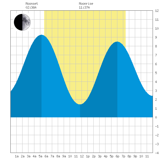 Rockland tide chart for Tuesday, April 20, 2021