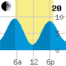 Rockland tide chart for Tuesday, April 20, 2021