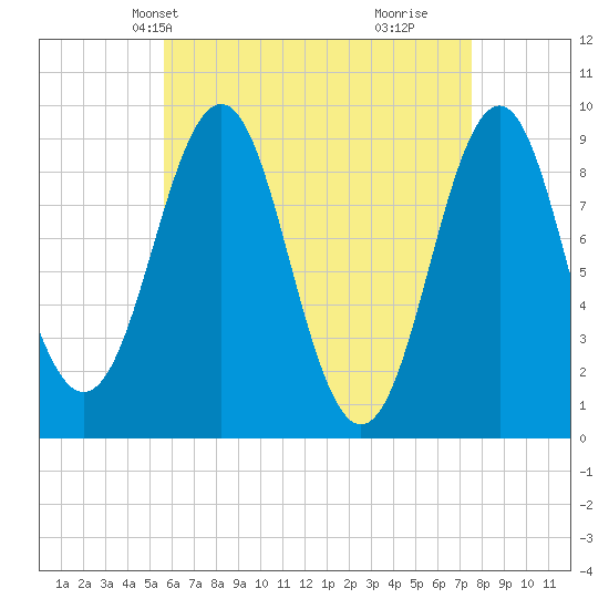 Rockland tide chart for Friday, April 23, 2021