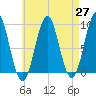 Rockland tide chart for Tuesday, April 27, 2021