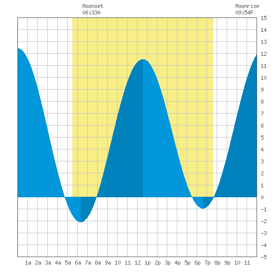 Rockland tide chart for Wednesday, April 28, 2021