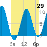 Rockland tide chart for Thursday, April 29, 2021