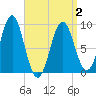 Rockland tide chart for Friday, April 2, 2021