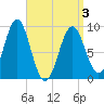 Rockland tide chart for Saturday, April 3, 2021
