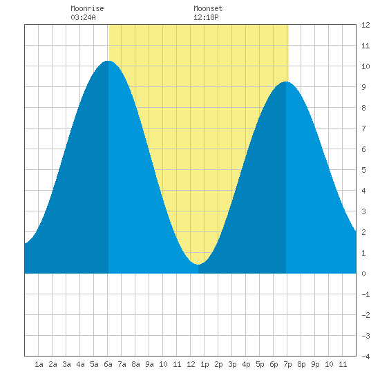 Rockland tide chart for Monday, April 5, 2021
