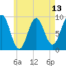 Rockland tide chart for Thursday, May 13, 2021