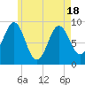 Rockland tide chart for Tuesday, May 18, 2021