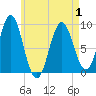 Rockland tide chart for Saturday, May 1, 2021
