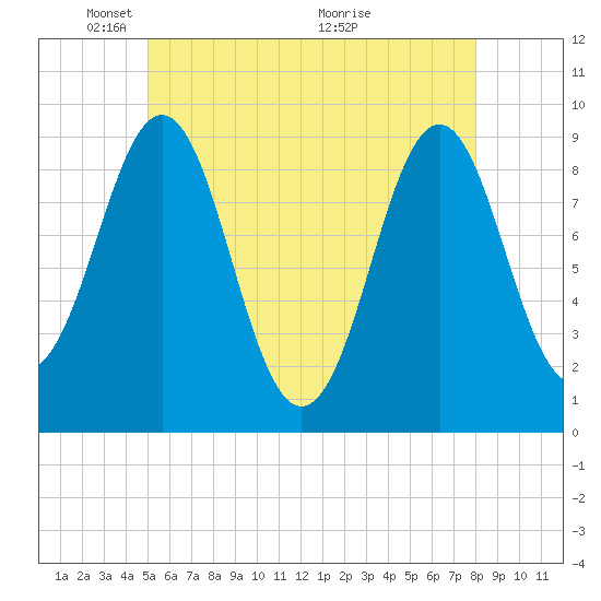Rockland tide chart for Thursday, May 20, 2021