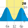 Rockland tide chart for Thursday, May 20, 2021