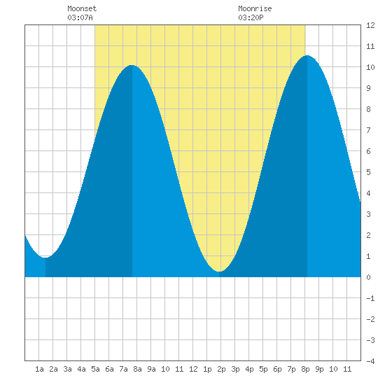 Rockland tide chart for Saturday, May 22, 2021