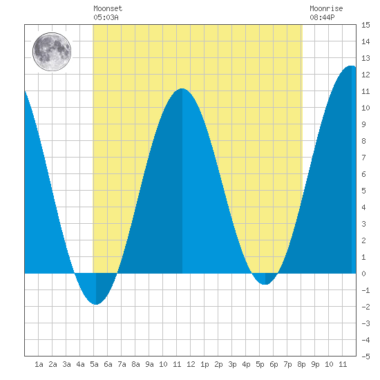 Rockland tide chart for Wednesday, May 26, 2021