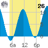 Rockland tide chart for Wednesday, May 26, 2021