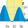 Rockland tide chart for Sunday, May 2, 2021