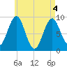 Rockland tide chart for Tuesday, May 4, 2021