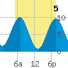 Rockland tide chart for Wednesday, May 5, 2021
