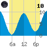 Rockland tide chart for Thursday, June 10, 2021