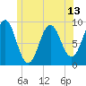 Rockland tide chart for Sunday, June 13, 2021