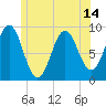 Rockland tide chart for Monday, June 14, 2021