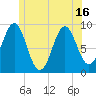 Rockland tide chart for Wednesday, June 16, 2021