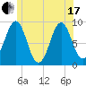 Rockland tide chart for Thursday, June 17, 2021