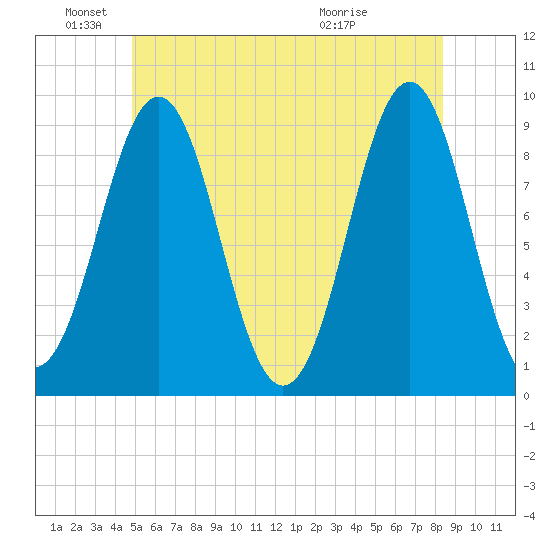 Rockland tide chart for Saturday, June 19, 2021