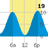 Rockland tide chart for Saturday, June 19, 2021