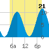 Rockland tide chart for Monday, June 21, 2021