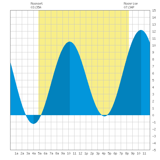 Rockland tide chart for Wednesday, June 23, 2021