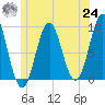 Rockland tide chart for Thursday, June 24, 2021