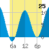 Rockland tide chart for Friday, June 25, 2021