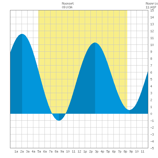 Rockland tide chart for Monday, June 28, 2021