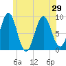 Rockland tide chart for Tuesday, June 29, 2021