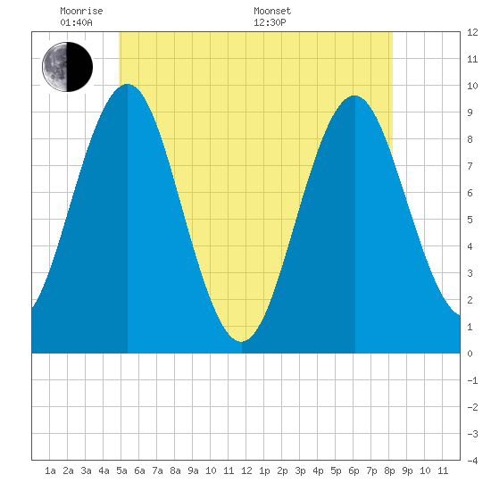 Rockland tide chart for Wednesday, June 2, 2021