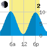 Rockland tide chart for Wednesday, June 2, 2021