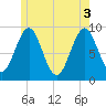 Rockland tide chart for Thursday, June 3, 2021