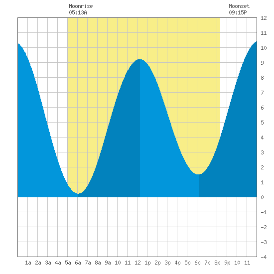Rockland tide chart for Saturday, July 10, 2021